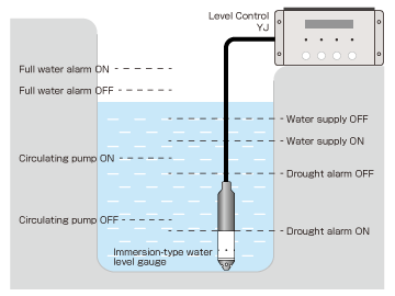 Output operation example