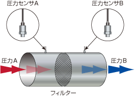 各種フィルタの目詰まり検知