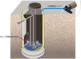 マンホールポンプでの設置例