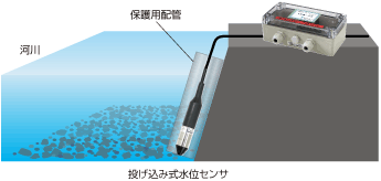 河川の水位観測