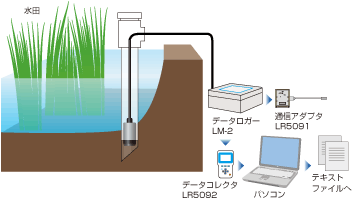 水田・用水路の水位観測