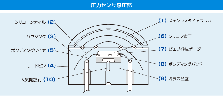 感圧部