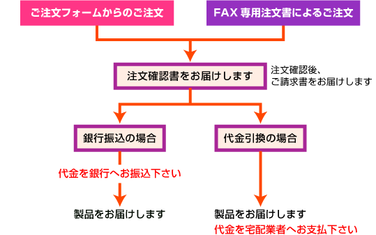 お取り引きの流れ